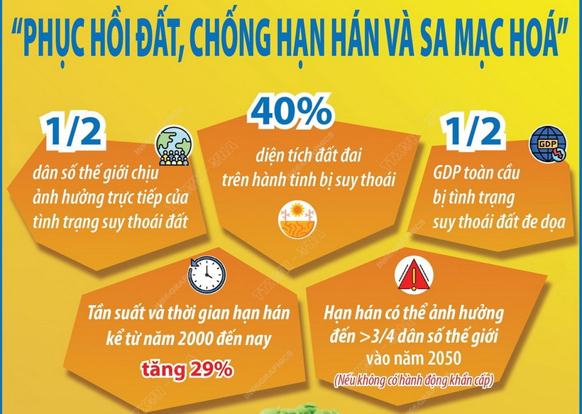 Ngày Môi trường Thế giới 5/6: Phục hồi đất, chống hạn hán và sa mạc hóa