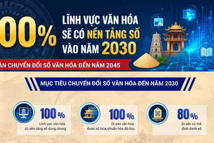100% lĩnh vực văn hóa sẽ có nền tảng số vào năm 2030 