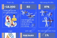 SEA Games 33 diễn ra tại Thái Lan từ ngày 9 đến 20/12