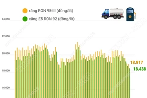 Giá xăng giảm trong kỳ điều hành cuối năm