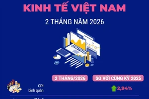Kinh tế 2 tháng năm 2026 tăng trưởng tích cực