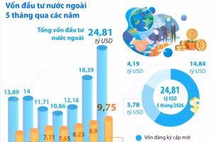 5 tháng năm 2026: Tổng vốn đầu tư nước ngoài đăng ký vào Việt Nam tăng 34,9%