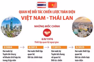 Quan hệ Đối tác Chiến lược Toàn diện Việt Nam-Thái Lan
