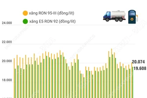 Giá xăng tăng hơn 200 đồng mỗi lít so với giá hiện hành