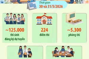 Hà Nội chuẩn bị chu đáo, tạo thuận lợi nhất cho học sinh dự thi vào lớp 10