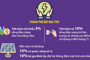 Hà Nội đặt mục tiêu tiết kiệm tối thiểu 3% tổng điện năng tiêu thụ hằng năm