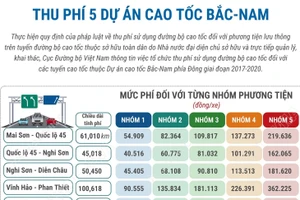 Thu phí 5 dự án cao tốc Bắc-Nam từ 22h ngày 2/3/2026