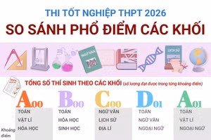 So sánh phổ điểm thi tốt nghiệp Trung học phổ thông năm 2026 các khối A00, B00, C00, D01, A01