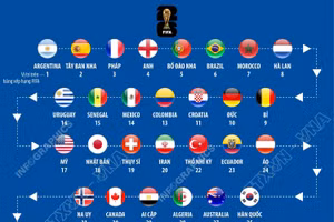 Bảng xếp hạng FIFA các đội tuyển tham dự World Cup 2026