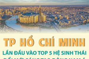 TP Hồ Chí Minh lần đầu vào top 5 hệ sinh thái đổi mới sáng tạo Đông Nam Á