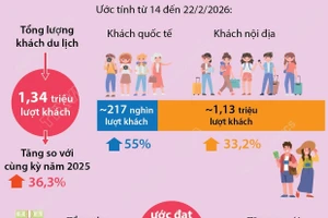Hà Nội đón 1,34 triệu lượt khách dịp Tết Bính Ngọ 2026