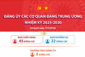 Đảng ủy Các cơ quan Đảng Trung ương nhiệm kỳ 2025-2030