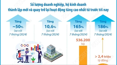 Nghị quyết số 68-NQ/TW: Khơi dậy tinh thần kinh doanh của doanh nghiệp 