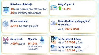 Khoa học công nghệ, đổi mới sáng tạo và chuyển đổi số đạt nhiều kết quả cụ thể 