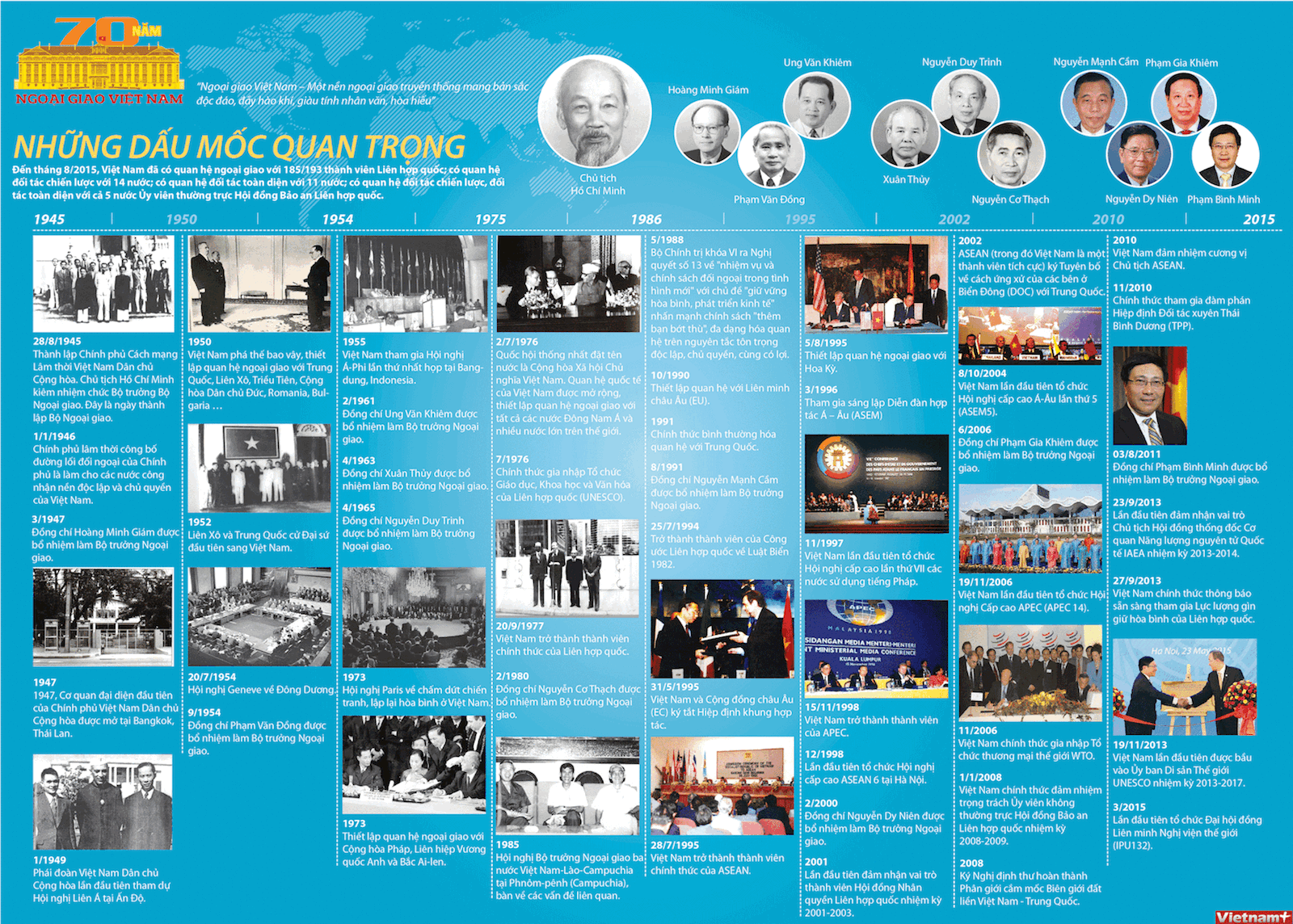 [Infographics] Những dấu mốc quan trọng của ngoại giao Việt Nam ảnh 1