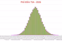 Phổ điểm thi đánh giá tư duy của Đại học Bách khoa Hà Nội năm 2026. (Ảnh: Đại học Bách khoa Hà Nội)