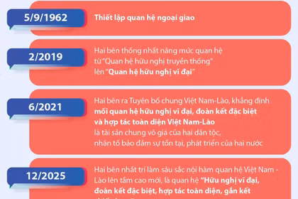 Quan hệ hữu nghị vĩ đại, đoàn kết đặc biệt, hợp tác toàn diện, gắn kết chiến lược Việt Nam-Lào