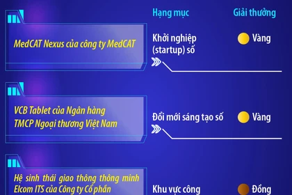 Việt Nam xuất sắc giành 3 Giải thưởng số ASEAN 2026
