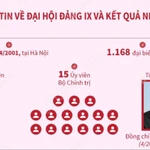 Đại hội Đảng IX: Đất nước bước vào thế kỷ mới