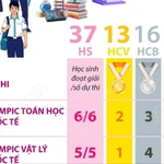 Thành tích ấn tượng của học sinh Việt Nam tại kỳ thi Olympic quốc tế năm 2025