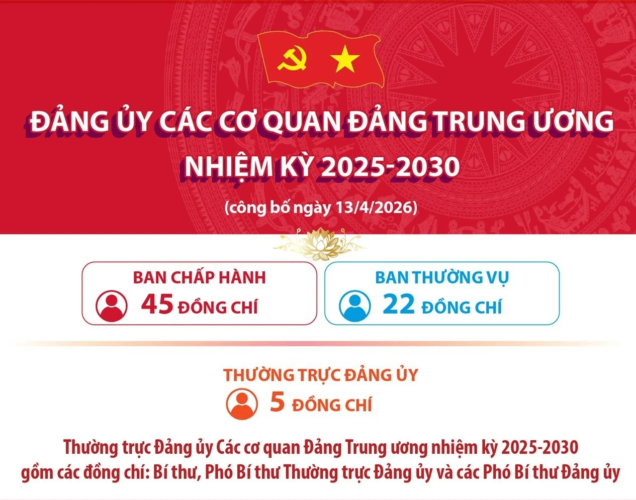 Đảng ủy các cơ quan Đảng Trung ương nhiệm kỳ 2025-2030: Định hướng và thách thức