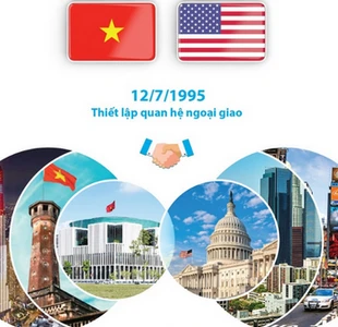 Quan hệ Việt Nam-Hoa Kỳ
