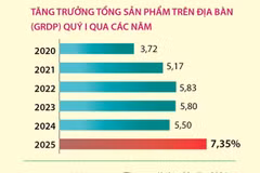 Quý 1/2025: GRDP Hà Nội tăng 7,35%, cao nhất trong 5 năm gần đây