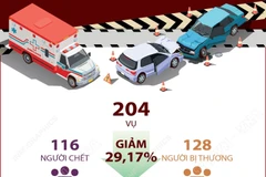 Dịp Quốc khánh 2025: Tai nạn giao thông giảm sâu cả 3 tiêu chí