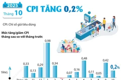 Chỉ số giá tiêu dùng tháng 10/2025 tăng 0,2%