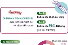 Chiến dịch tiêm vaccine sởi được triển khai mạnh mẽ