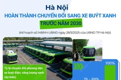 Hà Nội hoàn thành chuyển đổi sang xe buýt xanh trước năm 2030