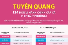 Thông tin chi tiết sắp xếp các đơn vị hành chính cấp xã của tỉnh Tuyên Quang