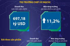 Nhu cầu chip toàn cầu cao kỷ lục trong năm 2025