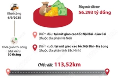 Hà Nội: Khởi công Dự án thành phần 3 đường Vành đai 4-Vùng Thủ đô