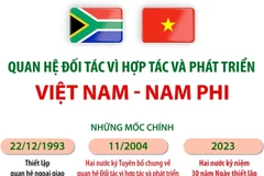Quan hệ Đối tác vì hợp tác và phát triển Việt Nam-Nam Phi