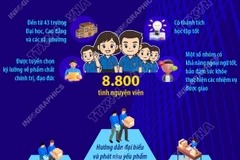 8.800 tình nguyện viên phục vụ lễ kỷ niệm 80 năm Quốc khánh