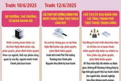 Trước ngày 10/6/2025, hoàn thiện các Nghị định phân cấp, phân quyền