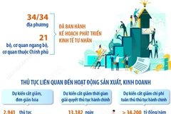 Số doanh nghiệp, hộ kinh doanh thành lập mới và quay trở lại hoạt động tăng mạnh
