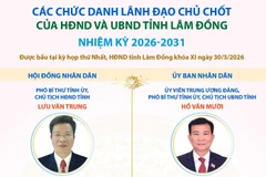 Các chức danh lãnh đạo chủ chốt của HĐND và UBND tỉnh Lâm Đồng