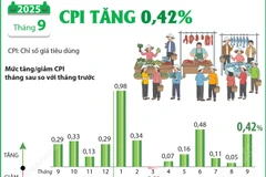 Chỉ số giá tiêu dùng tháng 9 năm 2025 tăng 0,42%
