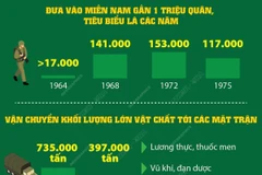 Hậu phương lớn miền Bắc với Đại thắng mùa Xuân 1975