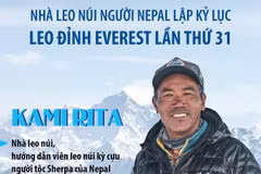 Nhà leo núi người Nepal lập kỷ lục leo đỉnh Everest lần thứ 31