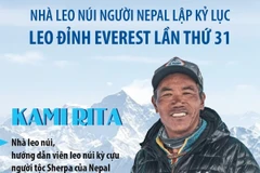Nhà leo núi người Nepal lập kỷ lục leo đỉnh Everest lần thứ 31