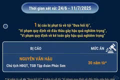 Mức án của 41 bị cáo trong vụ án xảy ra tại Công ty cổ phần Tập đoàn Phúc Sơn