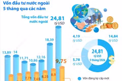 5 tháng năm 2026: Tổng vốn đầu tư nước ngoài đăng ký vào Việt Nam tăng 34,9%