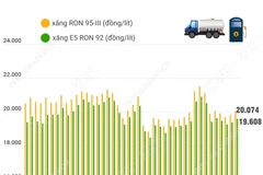 Giá xăng tăng hơn 200 đồng mỗi lít so với giá hiện hành