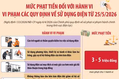 Mức phạt tiền đối với hành vi vi phạm các quy định về sử dụng điện từ 25/5/2026