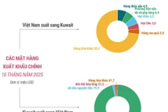 Thương mại song phương Việt Nam-Kuwait