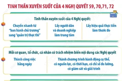 Tinh thần xuyên suốt của 4 Nghị quyết 59, 70, 71 và 72