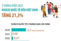 5 tháng năm 2025: Khách quốc tế đến Việt Nam tăng 21,3%